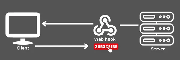 A client subscribes to a server’s webhook, and the webhook sends data to the client when it’s ready
