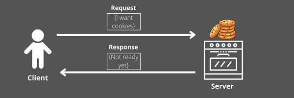 A child (the client) asks the oven (the server) for cookies and gets the response “not ready yet”