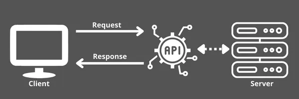 A client sends a request through an API to a server and gets a response back