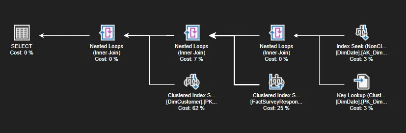 Execution plan for the CTE join: the same operators and costs as the normal join