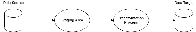 Data flows from a data source to a staging area, through a transformation process, into a data target
