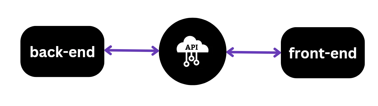 Back-end and front-end connected through an API in the middle