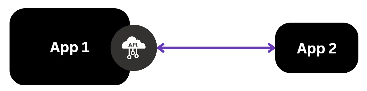 App 1 calls App 2 through App 2’s API