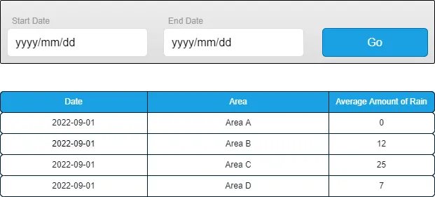 Wireframe: Start Date and End Date inputs with a Go button, above a table of Date, Area and Average Amount of Rain