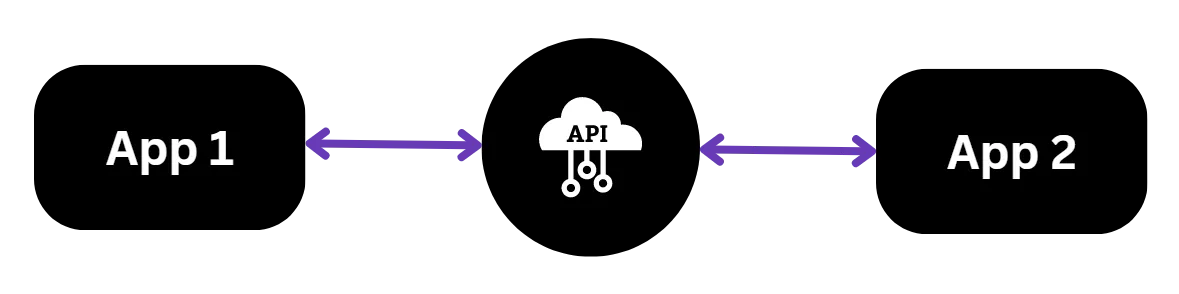 App 1 and App 2 connected through an API in the middle