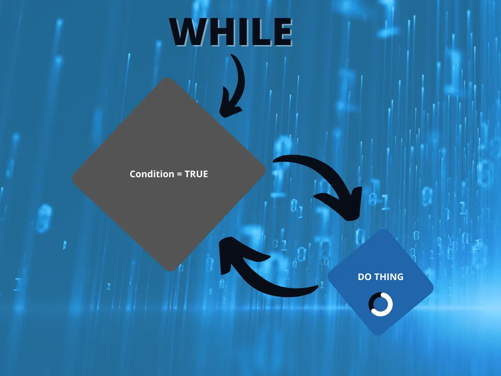 A WHILE loop: while the condition is true, do the thing, then check the condition again