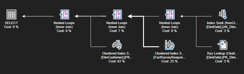 Execution plan for the normal join: nested loops over a clustered index scan on DimCustomer (62%), a clustered index scan on FactSurveyResponse (25%) and an index seek and key lookup on DimDate